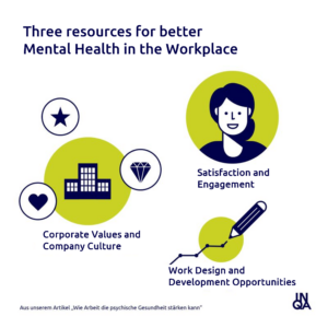INQA LinkedIn Post Drei Ressourcen für eine bessere psychische Gesundheit in der Arbeitswelt copyright: Initiative Neue Qualität der Arbeit EN