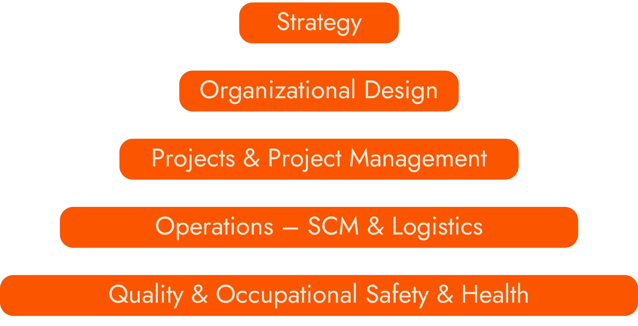caestra consulting - servicepyramide - service hierarchy - overview - en
