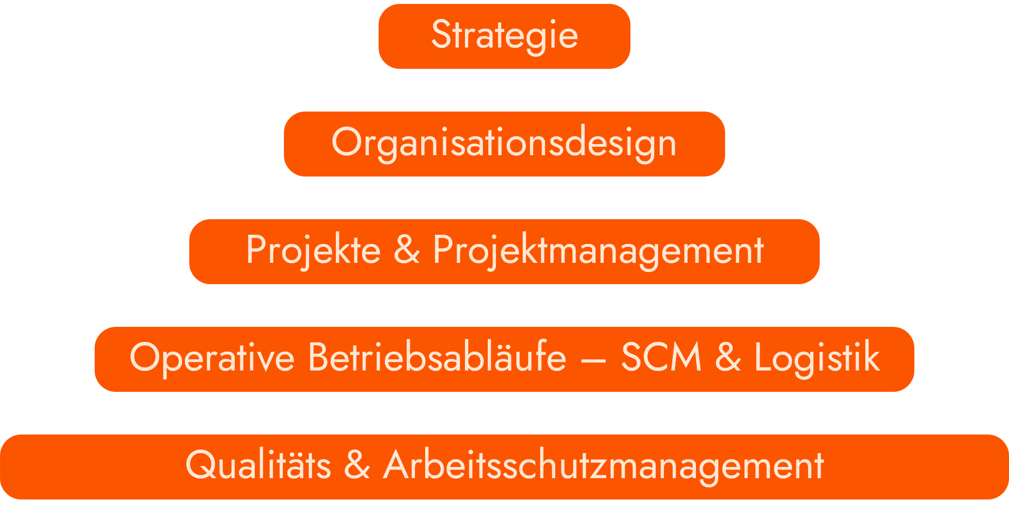 caestra consulting - servicepyramide - service hierarchy - overview